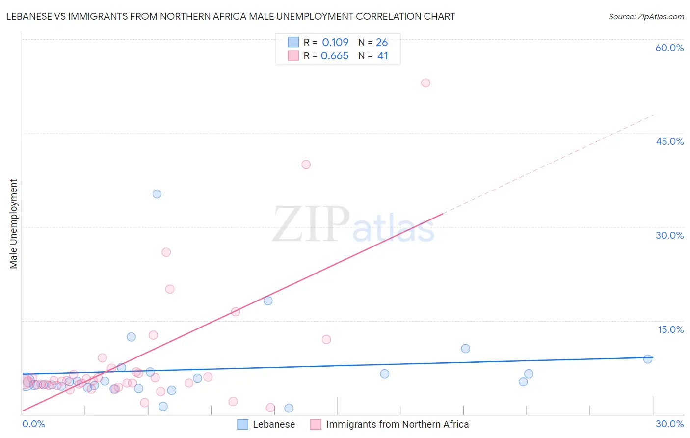 Lebanese vs Immigrants from Northern Africa Male Unemployment