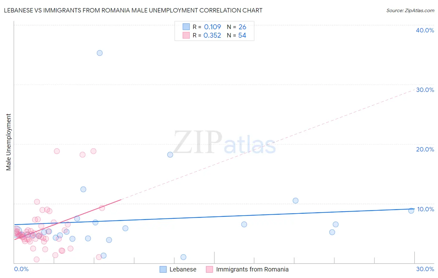 Lebanese vs Immigrants from Romania Male Unemployment
