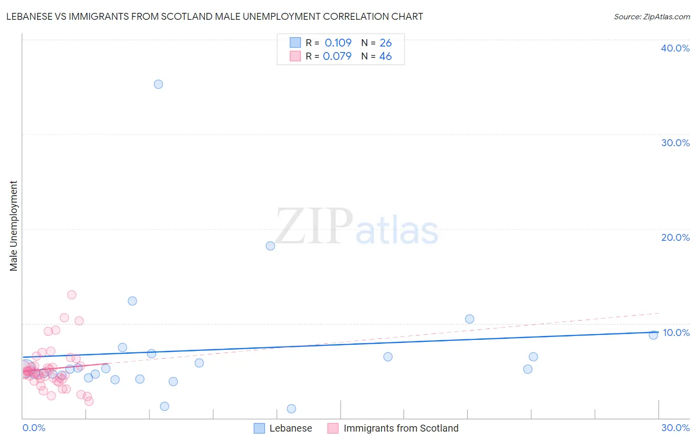Lebanese vs Immigrants from Scotland Male Unemployment