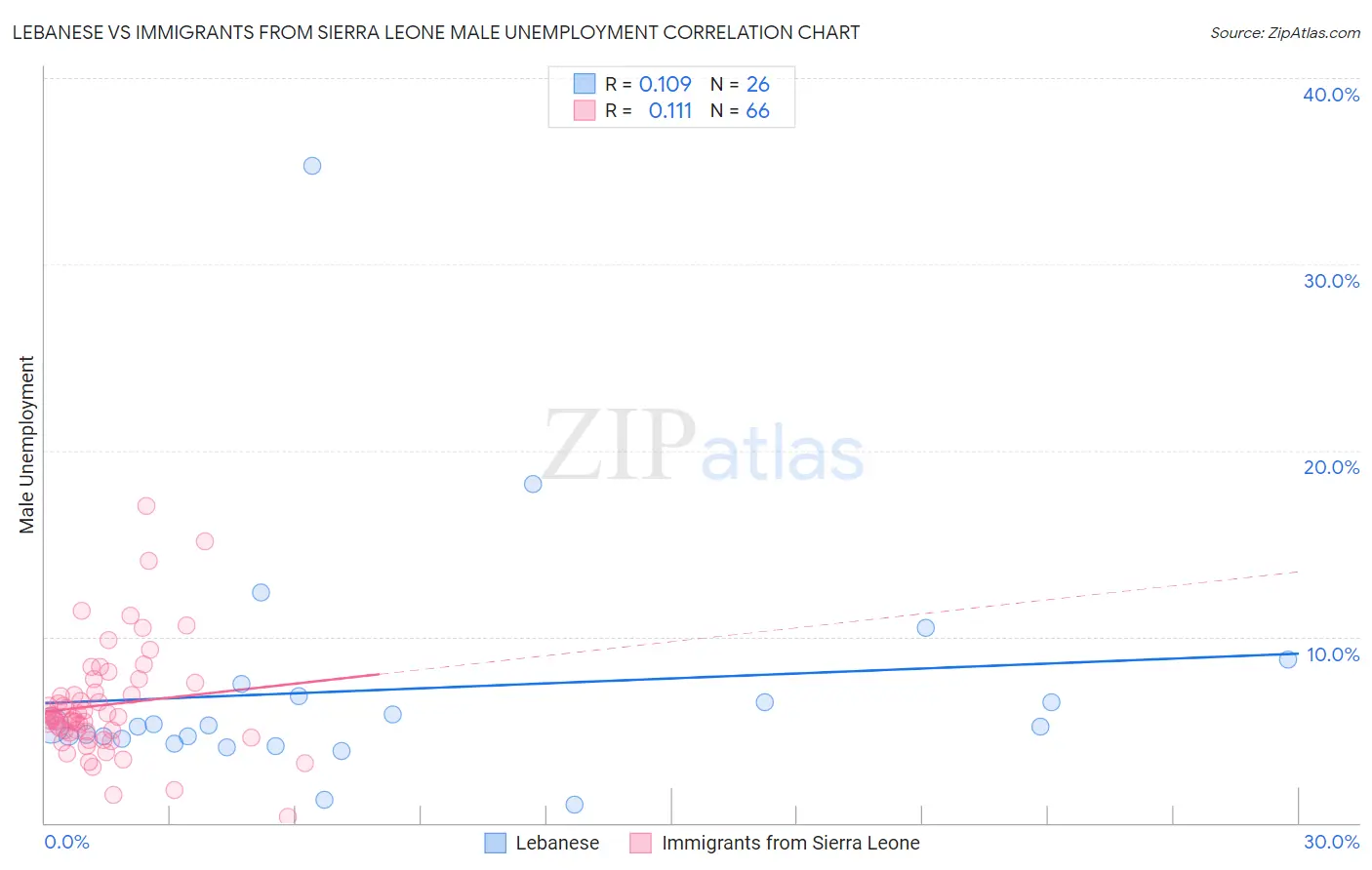 Lebanese vs Immigrants from Sierra Leone Male Unemployment
