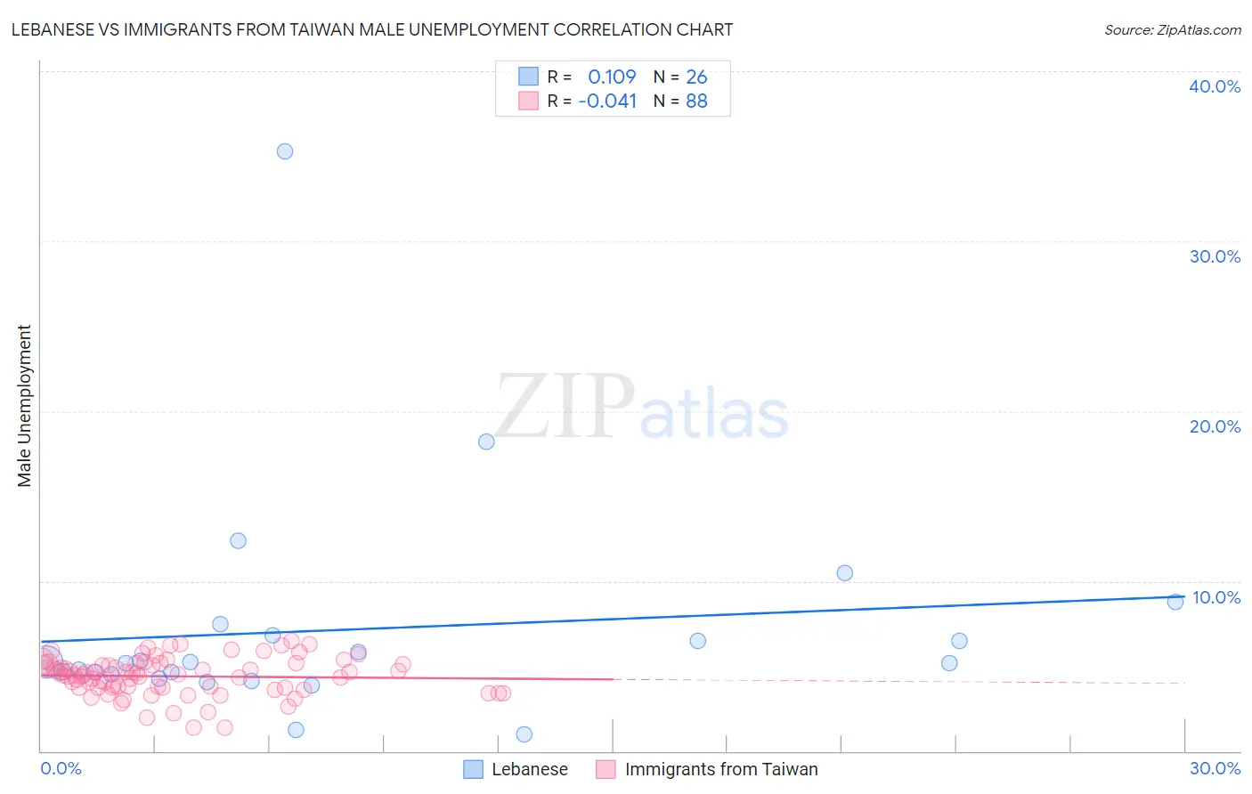 Lebanese vs Immigrants from Taiwan Male Unemployment