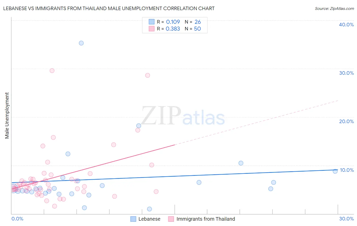 Lebanese vs Immigrants from Thailand Male Unemployment