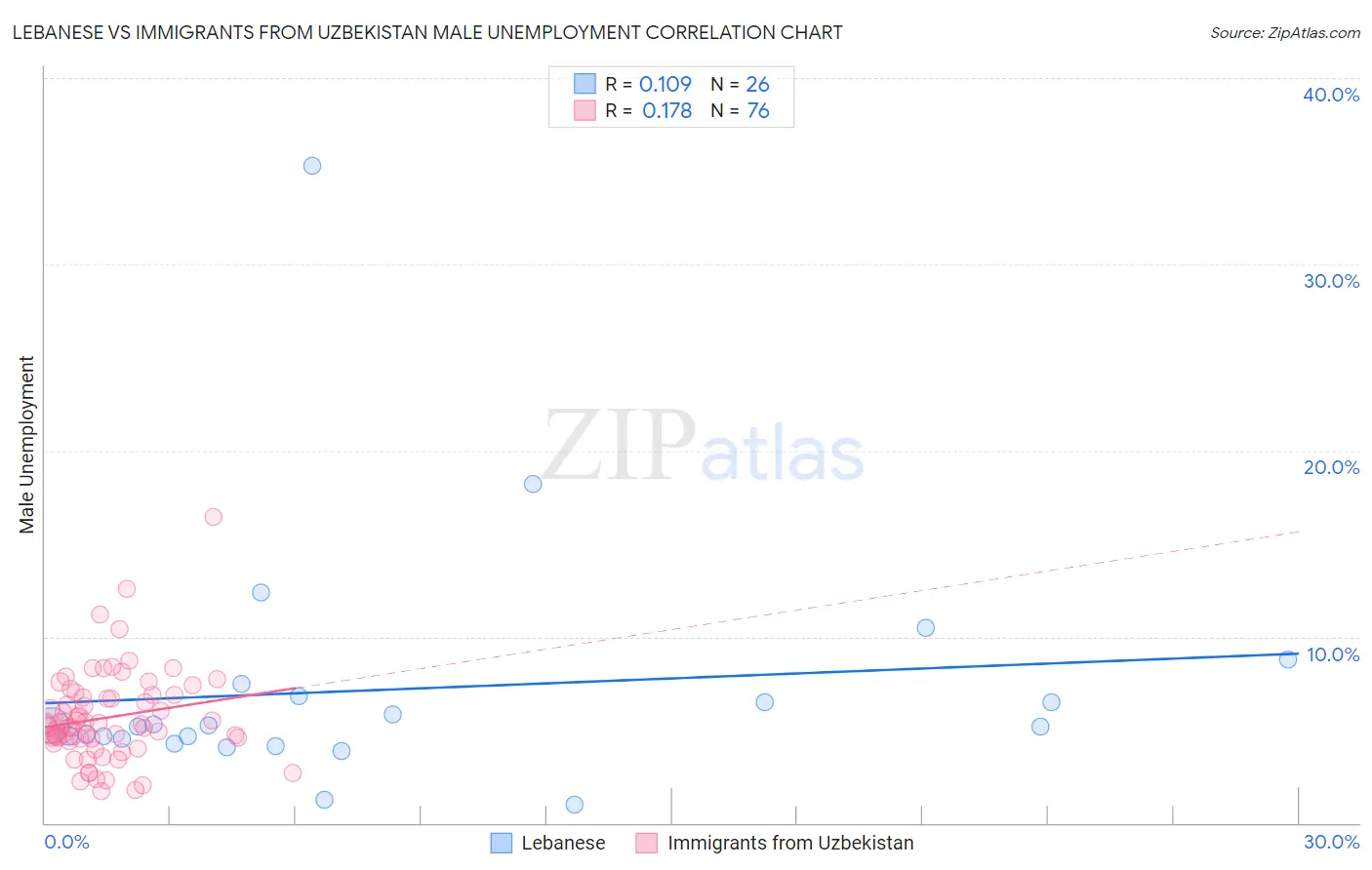 Lebanese vs Immigrants from Uzbekistan Male Unemployment