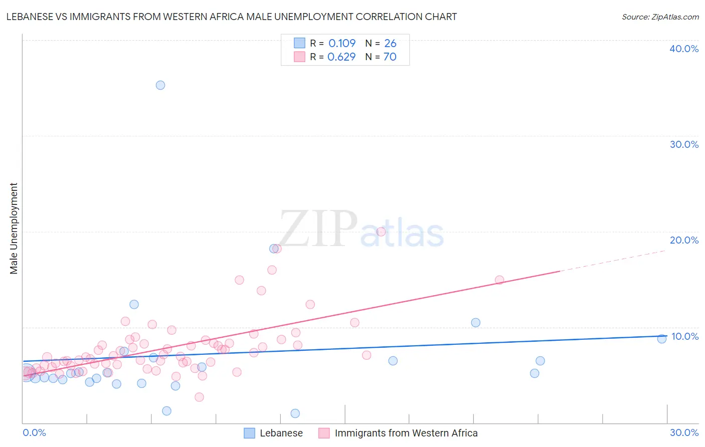 Lebanese vs Immigrants from Western Africa Male Unemployment