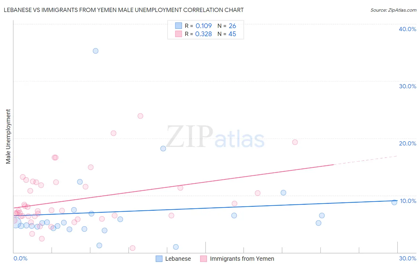 Lebanese vs Immigrants from Yemen Male Unemployment