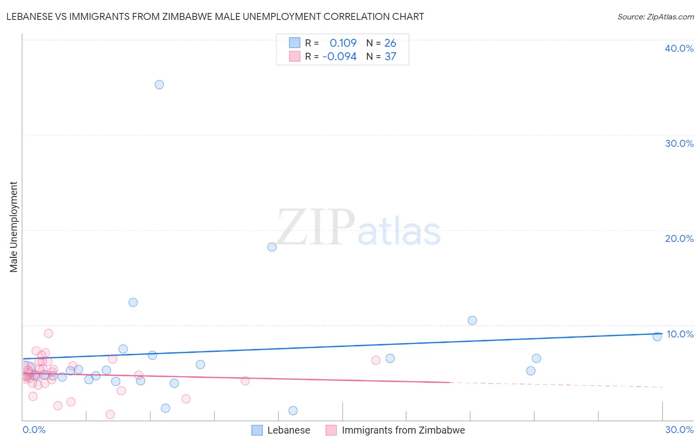 Lebanese vs Immigrants from Zimbabwe Male Unemployment