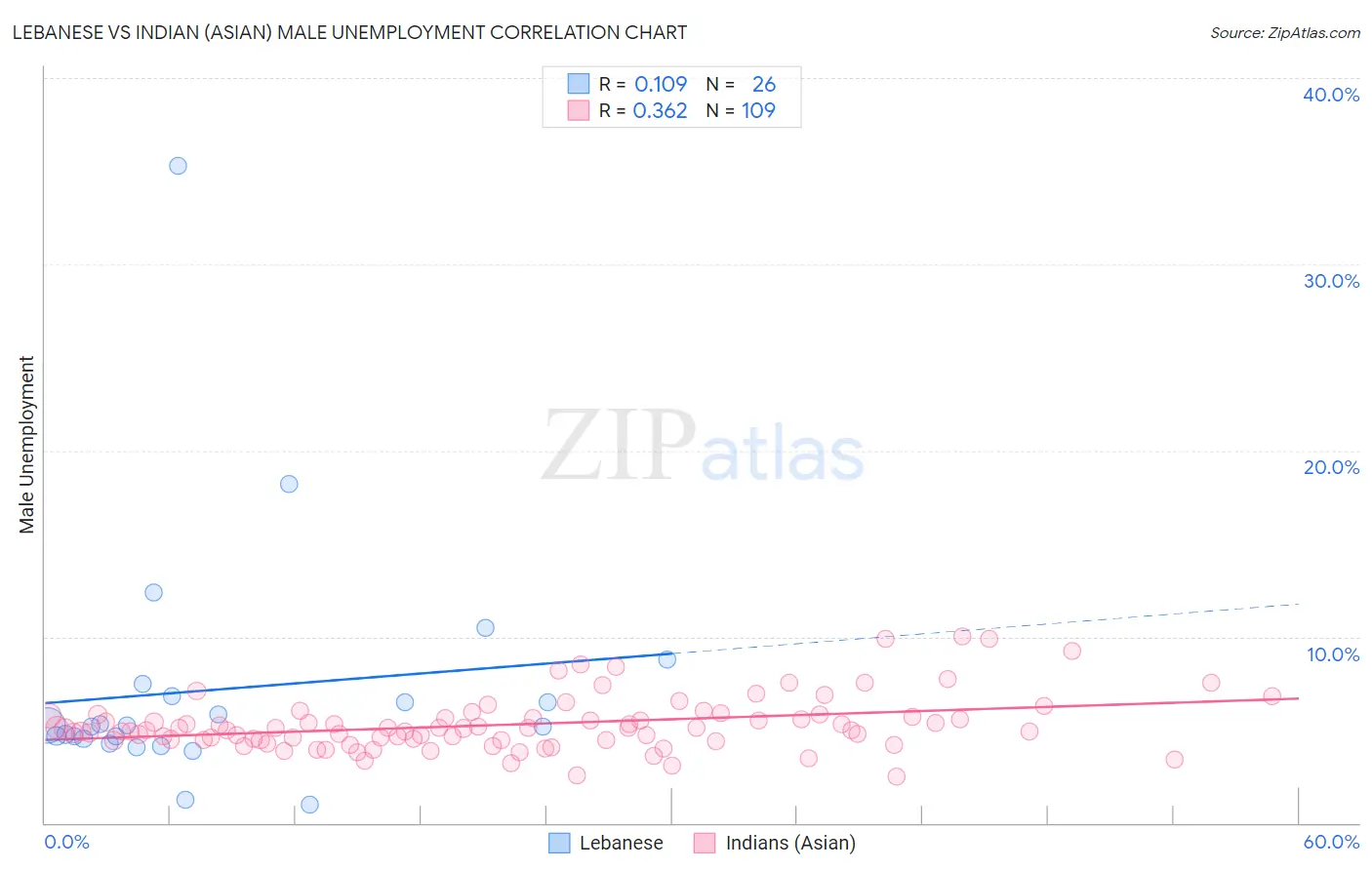 Lebanese vs Indian (Asian) Male Unemployment