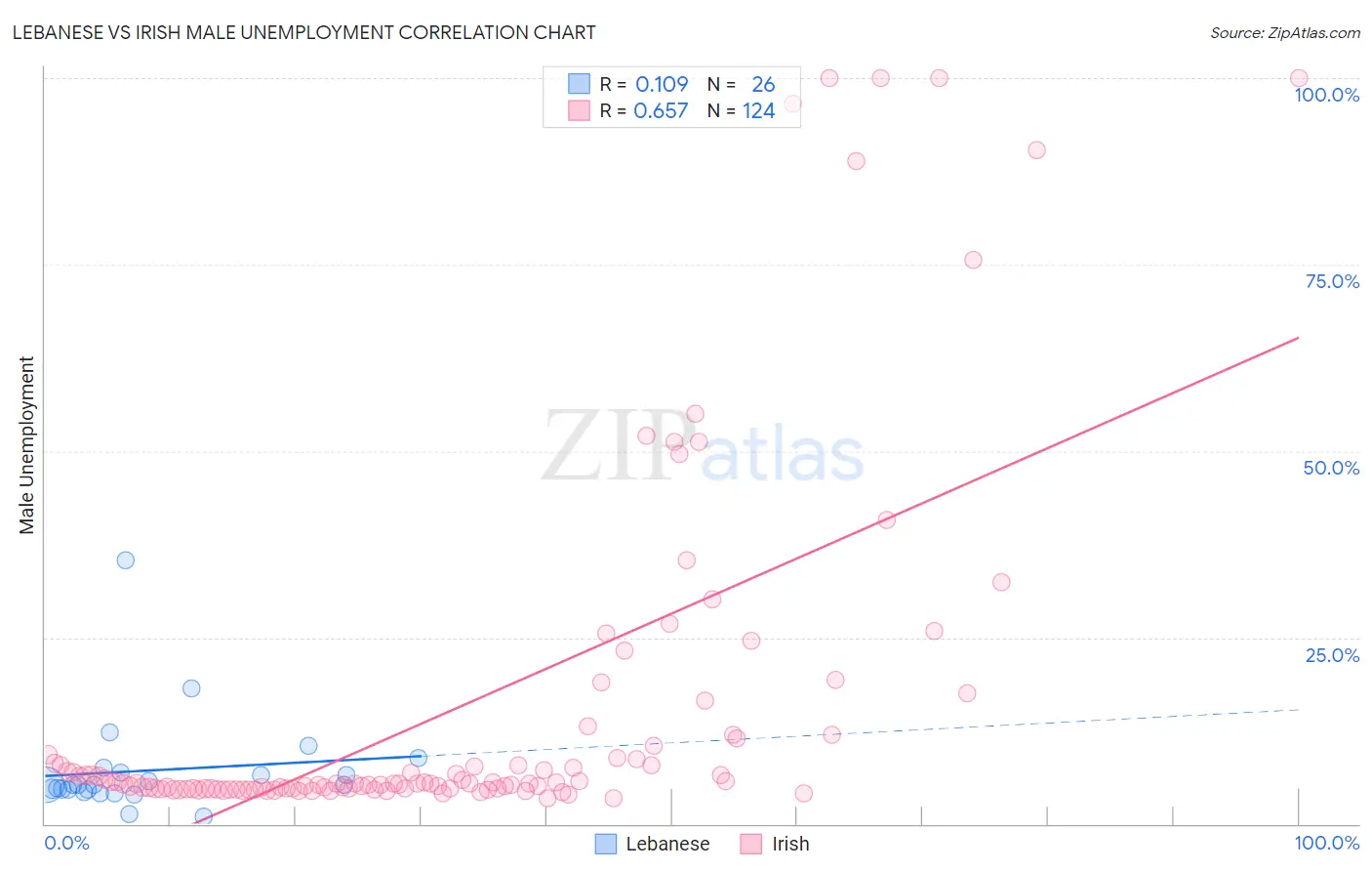 Lebanese vs Irish Male Unemployment