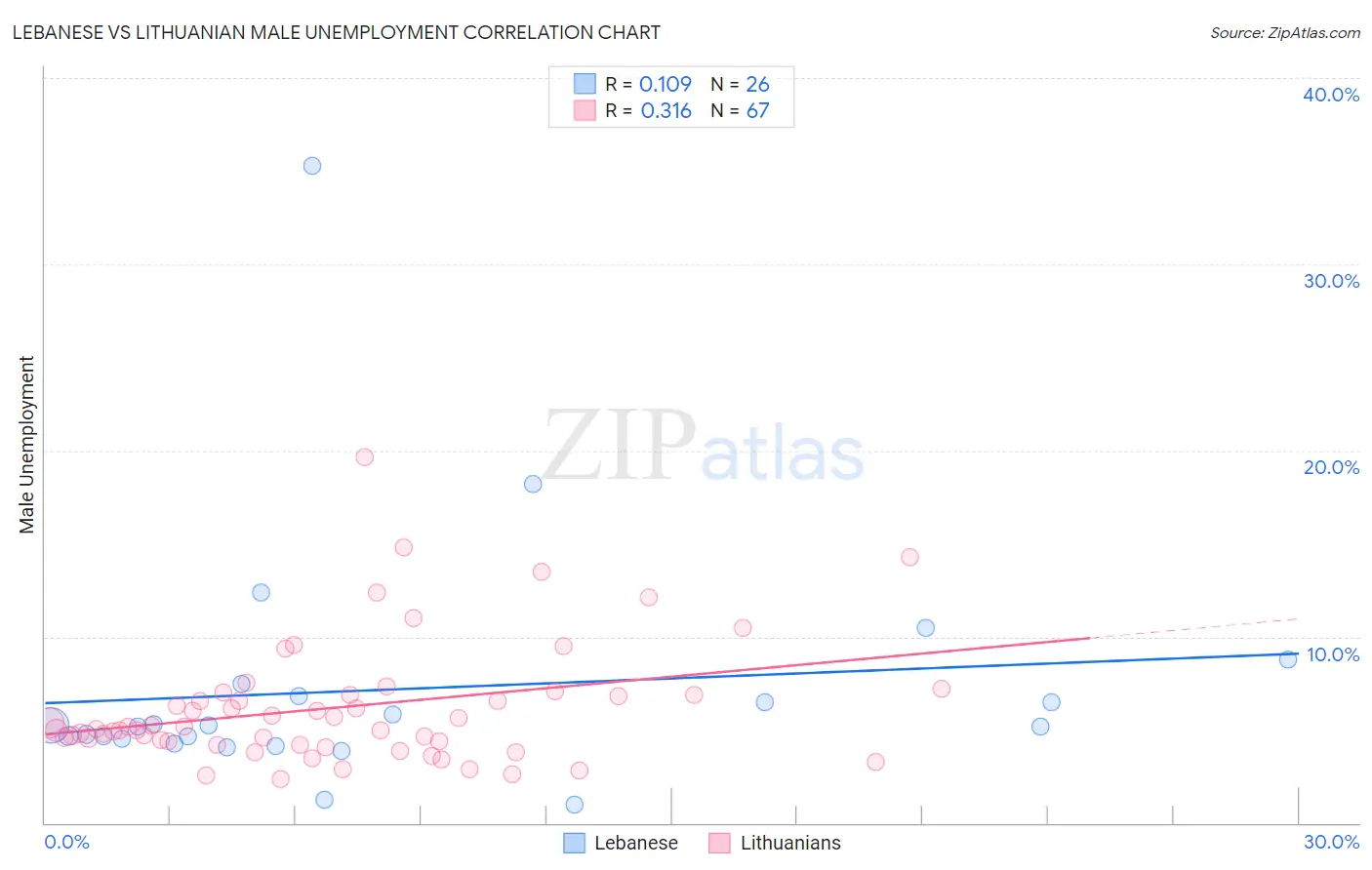 Lebanese vs Lithuanian Male Unemployment