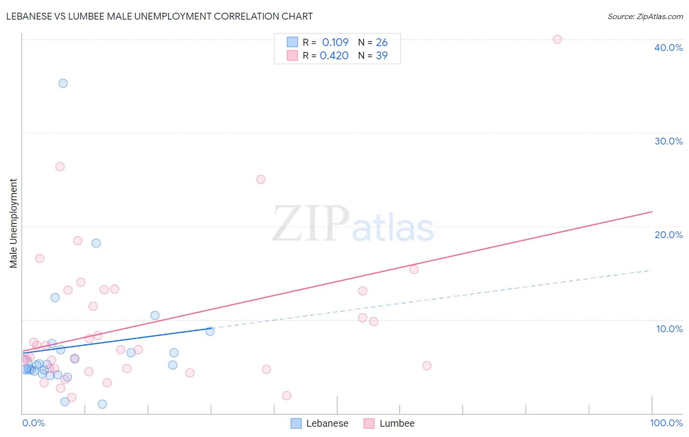 Lebanese vs Lumbee Male Unemployment