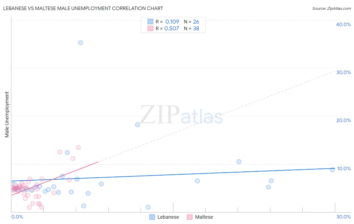 Lebanese vs Maltese Male Unemployment