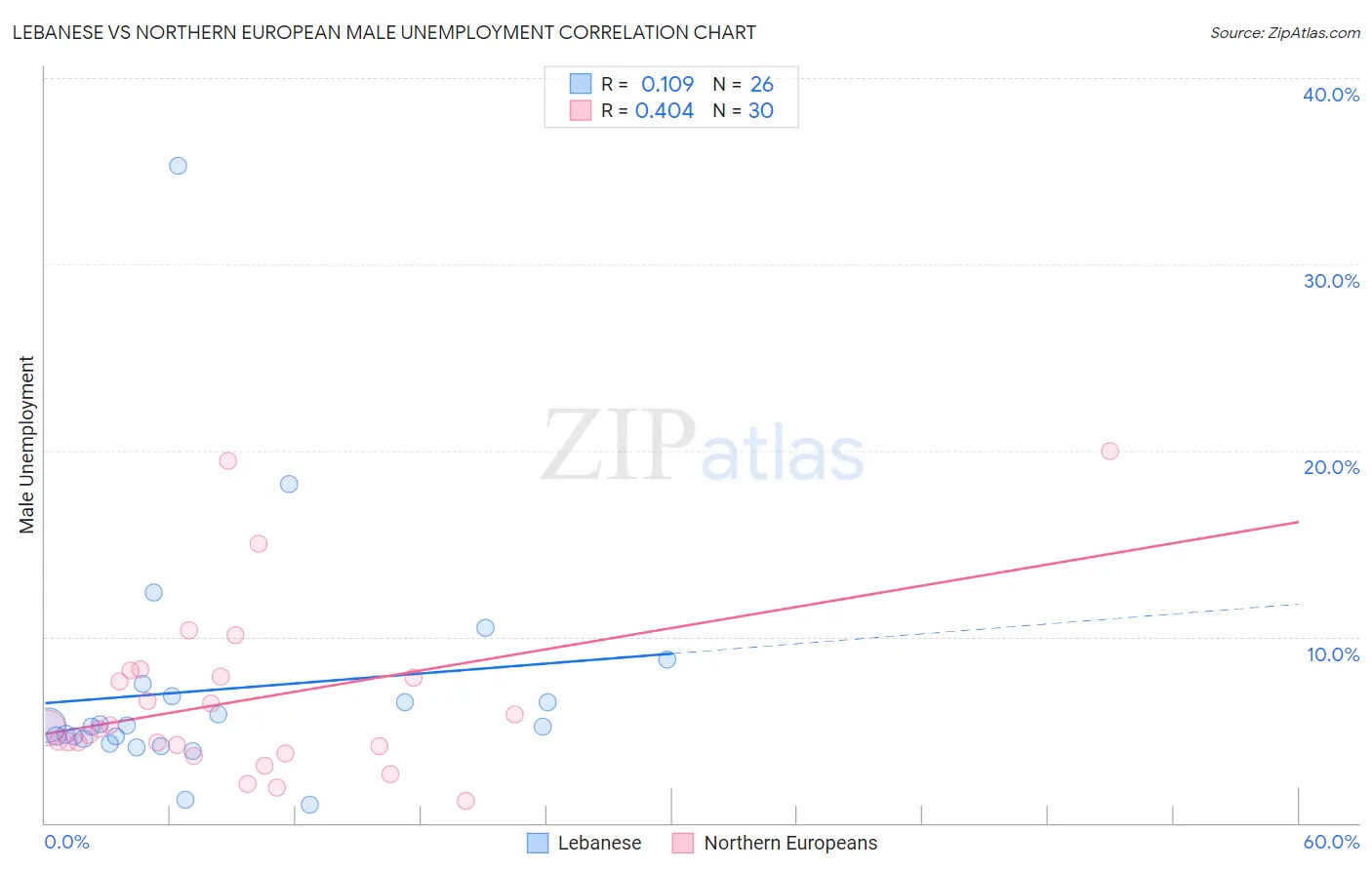 Lebanese vs Northern European Male Unemployment