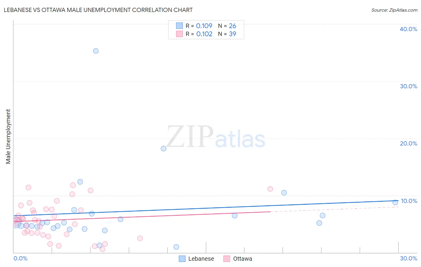 Lebanese vs Ottawa Male Unemployment