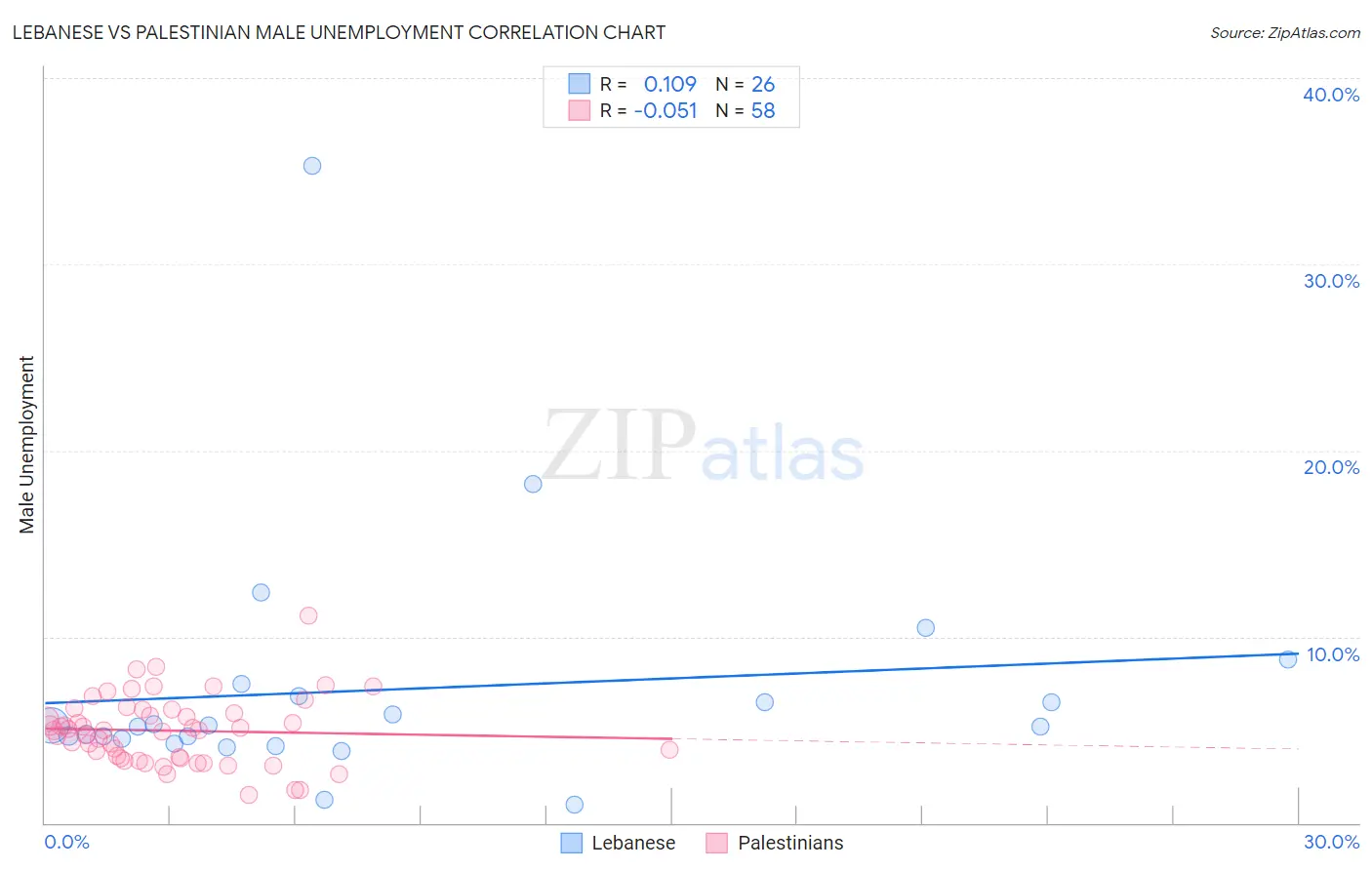 Lebanese vs Palestinian Male Unemployment