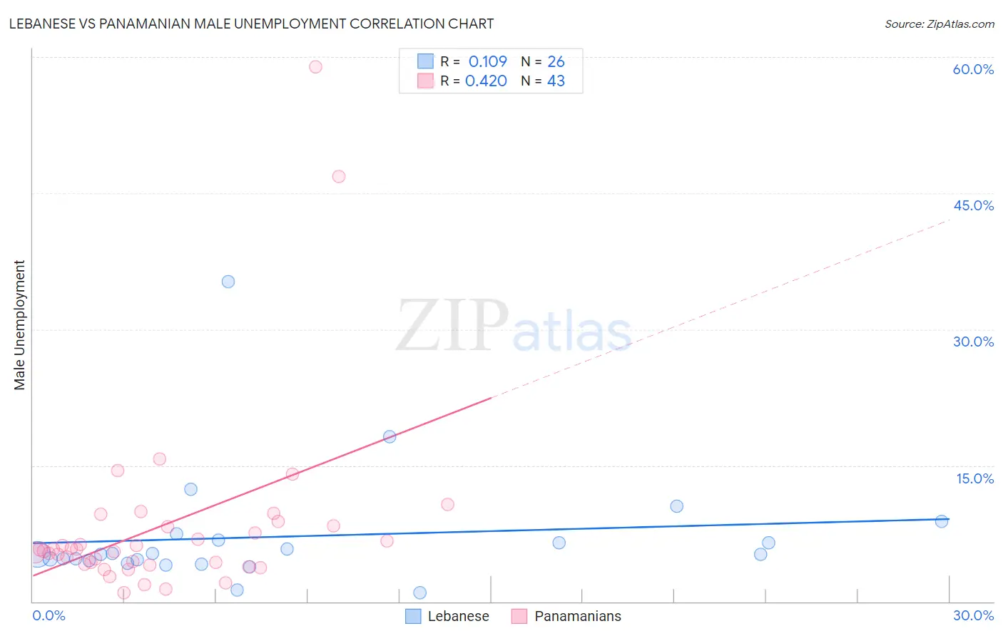 Lebanese vs Panamanian Male Unemployment