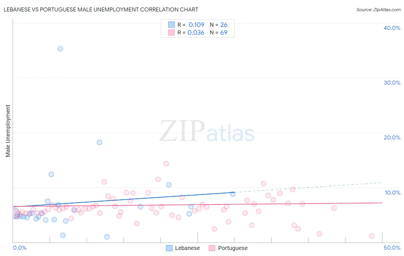 Lebanese vs Portuguese Male Unemployment