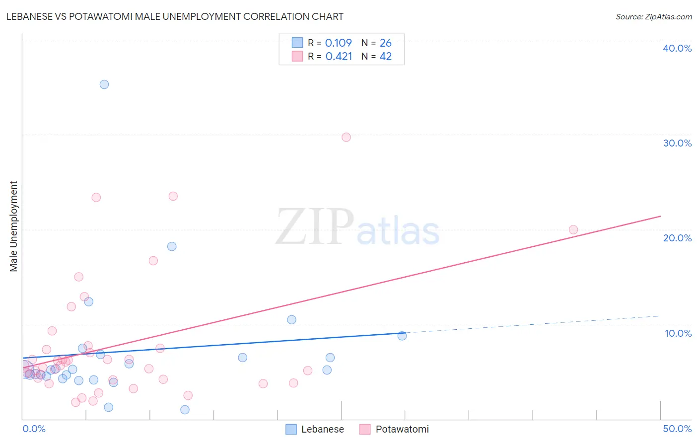 Lebanese vs Potawatomi Male Unemployment