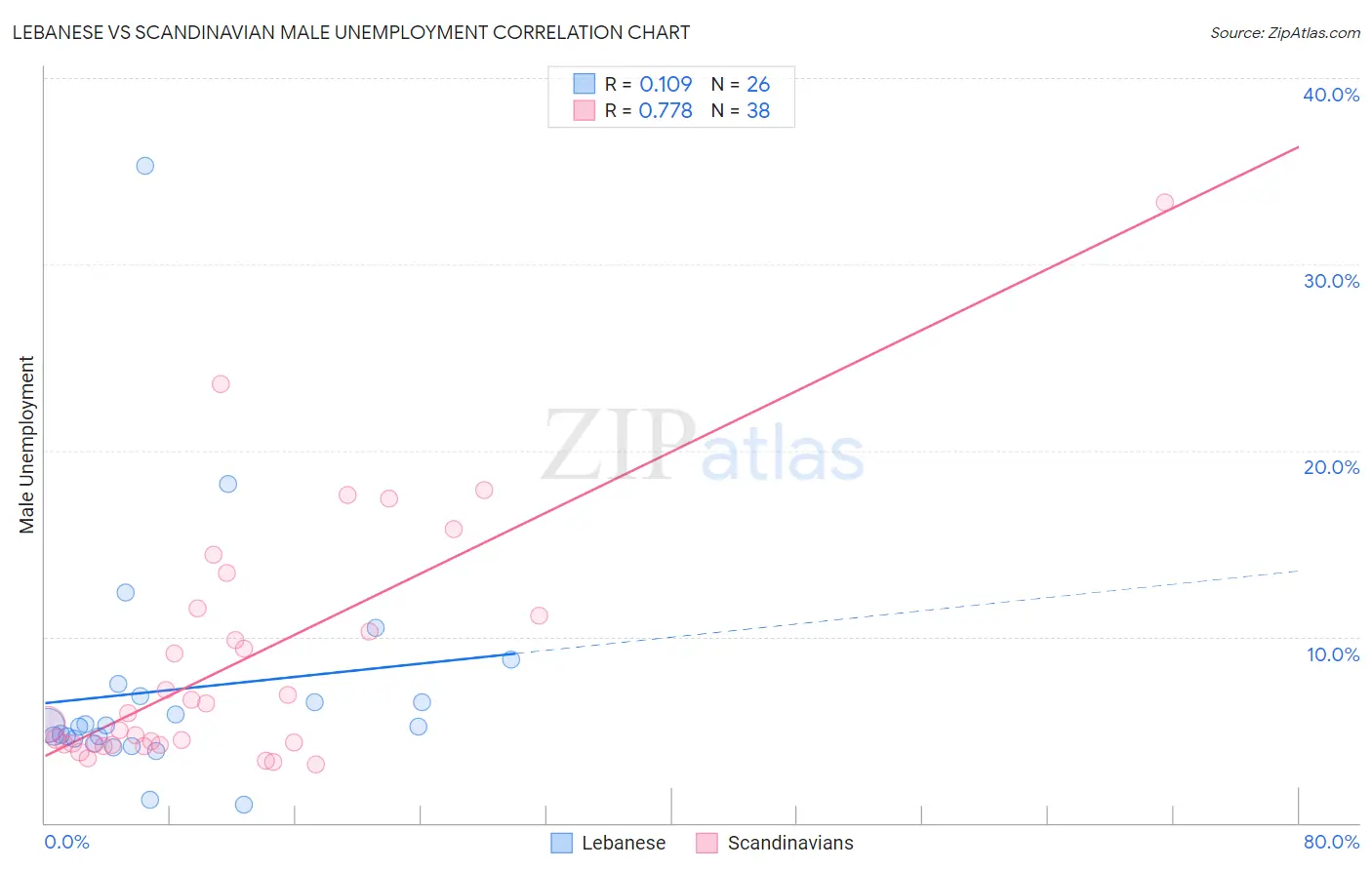 Lebanese vs Scandinavian Male Unemployment