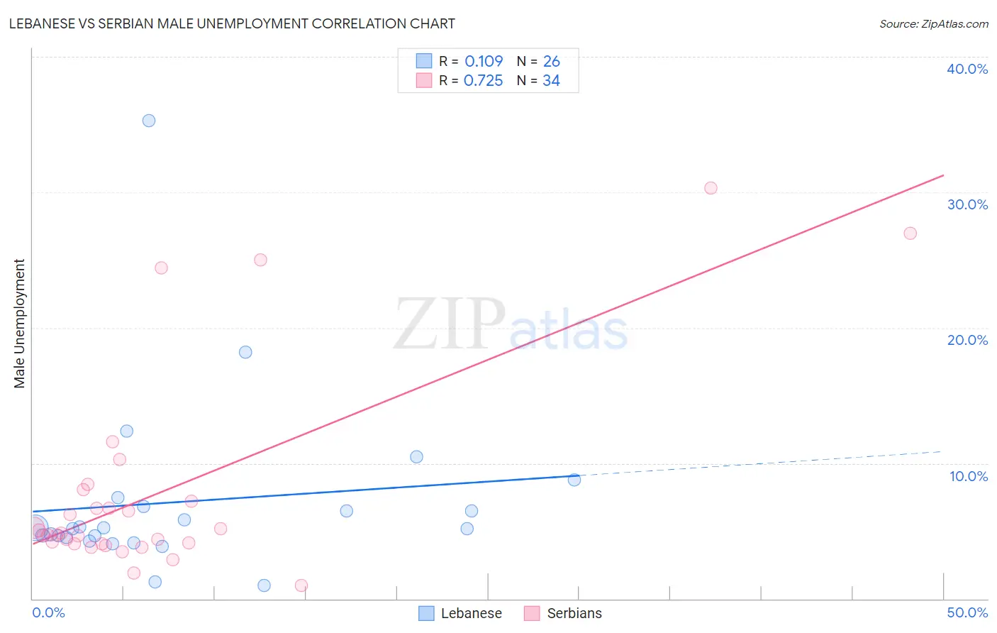 Lebanese vs Serbian Male Unemployment