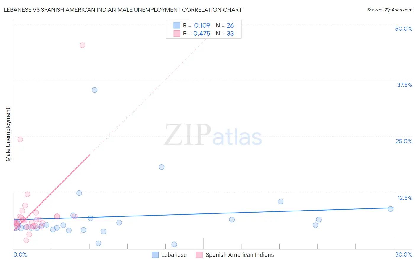Lebanese vs Spanish American Indian Male Unemployment