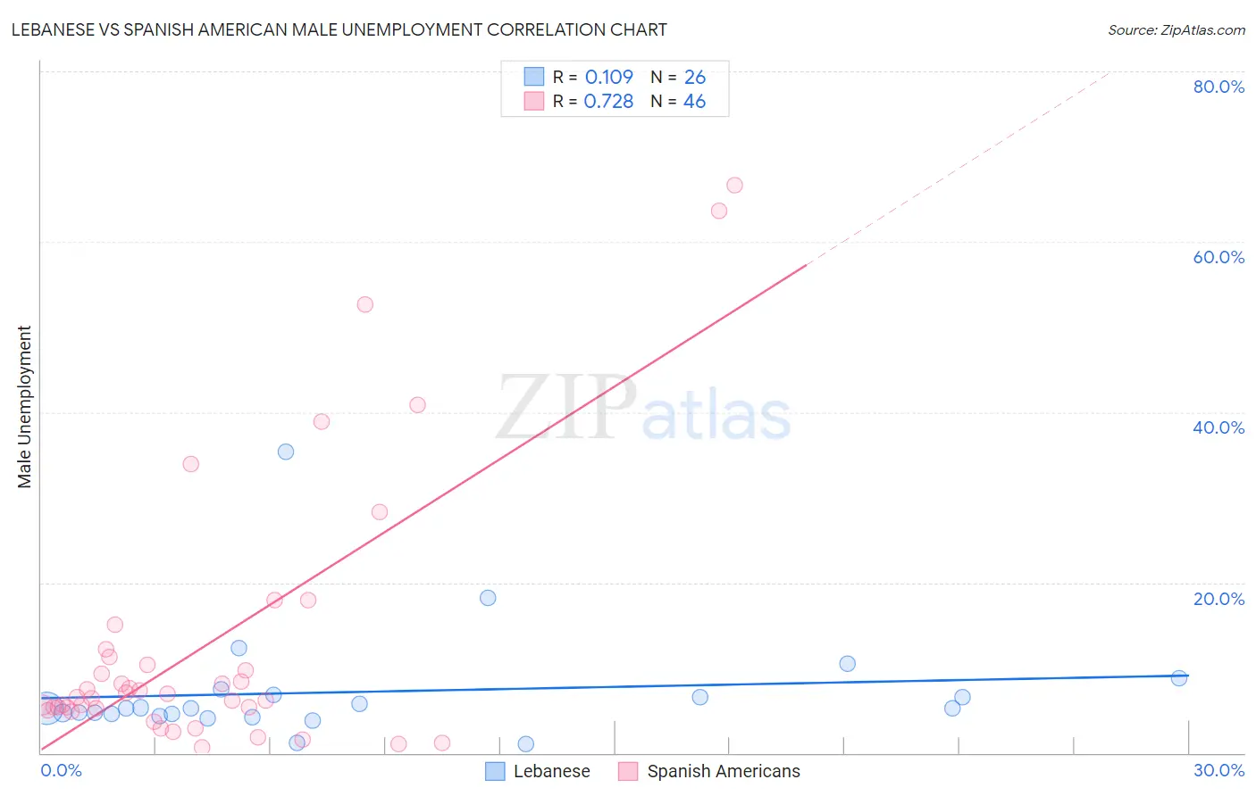 Lebanese vs Spanish American Male Unemployment