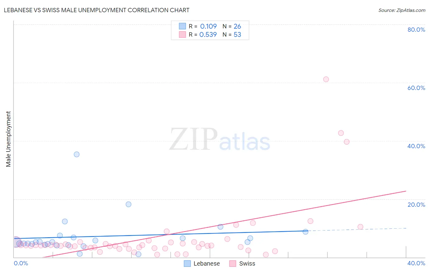 Lebanese vs Swiss Male Unemployment
