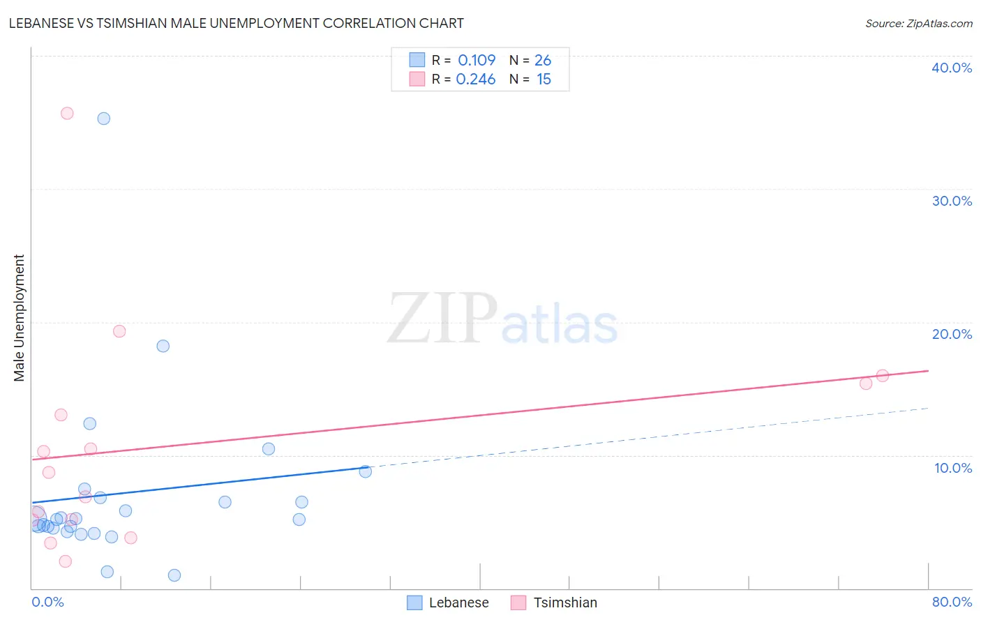 Lebanese vs Tsimshian Male Unemployment