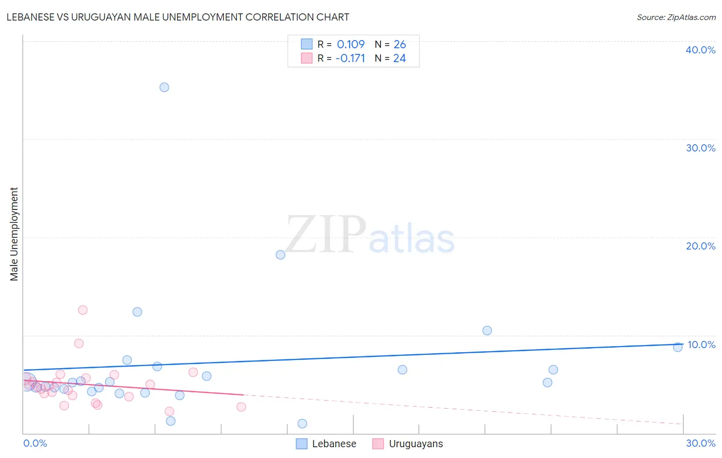 Lebanese vs Uruguayan Male Unemployment
