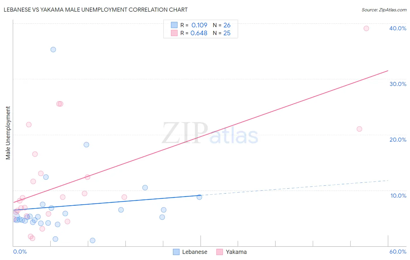 Lebanese vs Yakama Male Unemployment