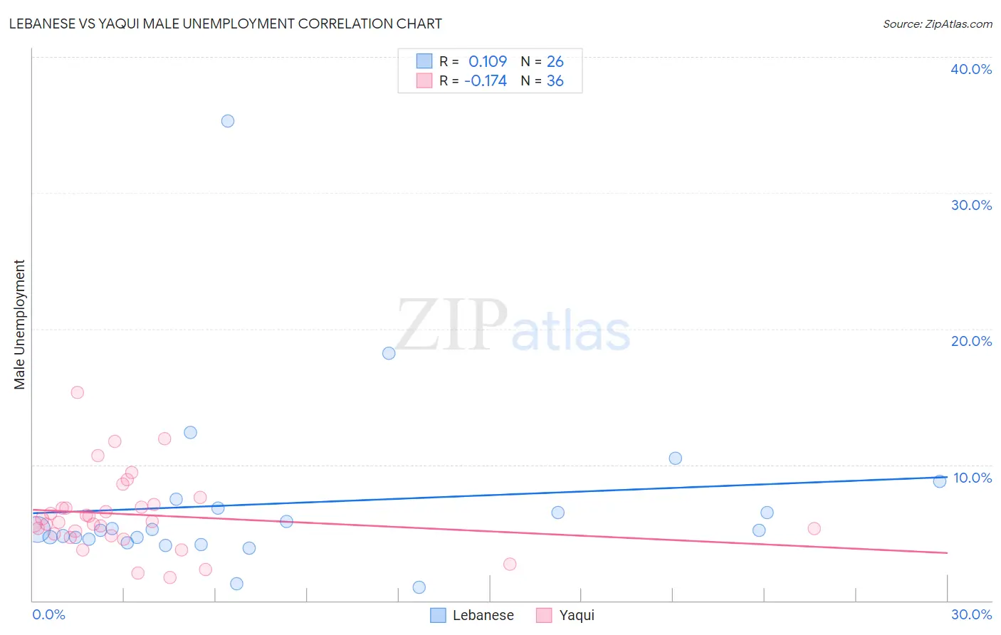 Lebanese vs Yaqui Male Unemployment