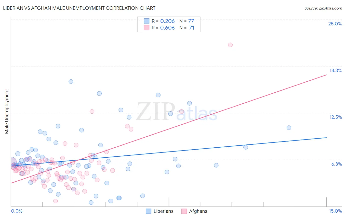 Liberian vs Afghan Male Unemployment