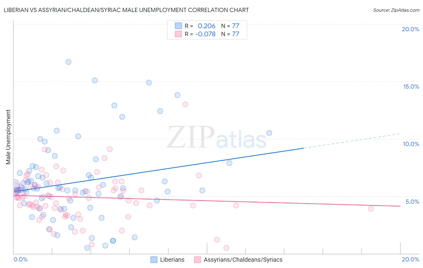 Liberian vs Assyrian/Chaldean/Syriac Male Unemployment