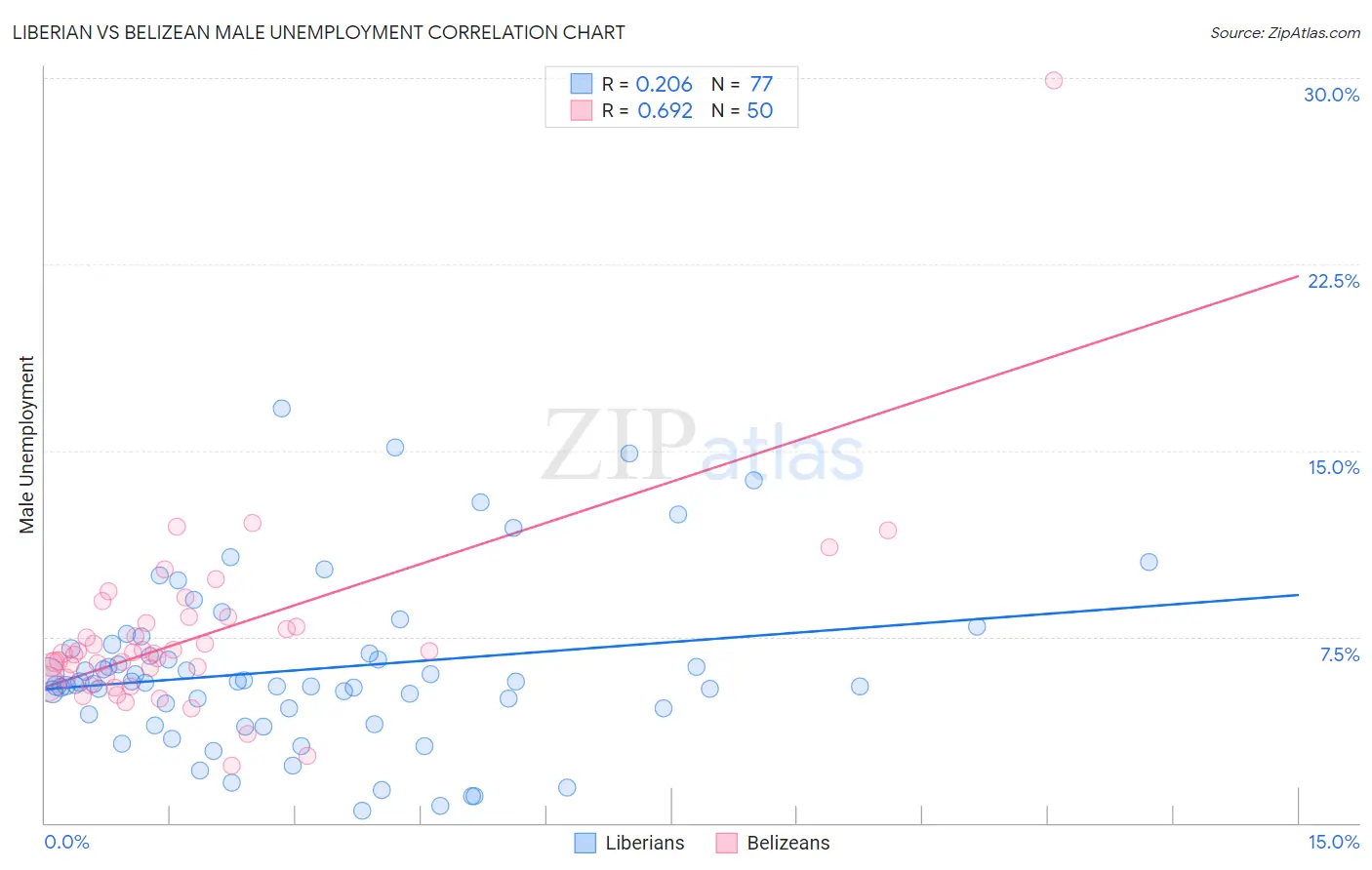 Liberian vs Belizean Male Unemployment