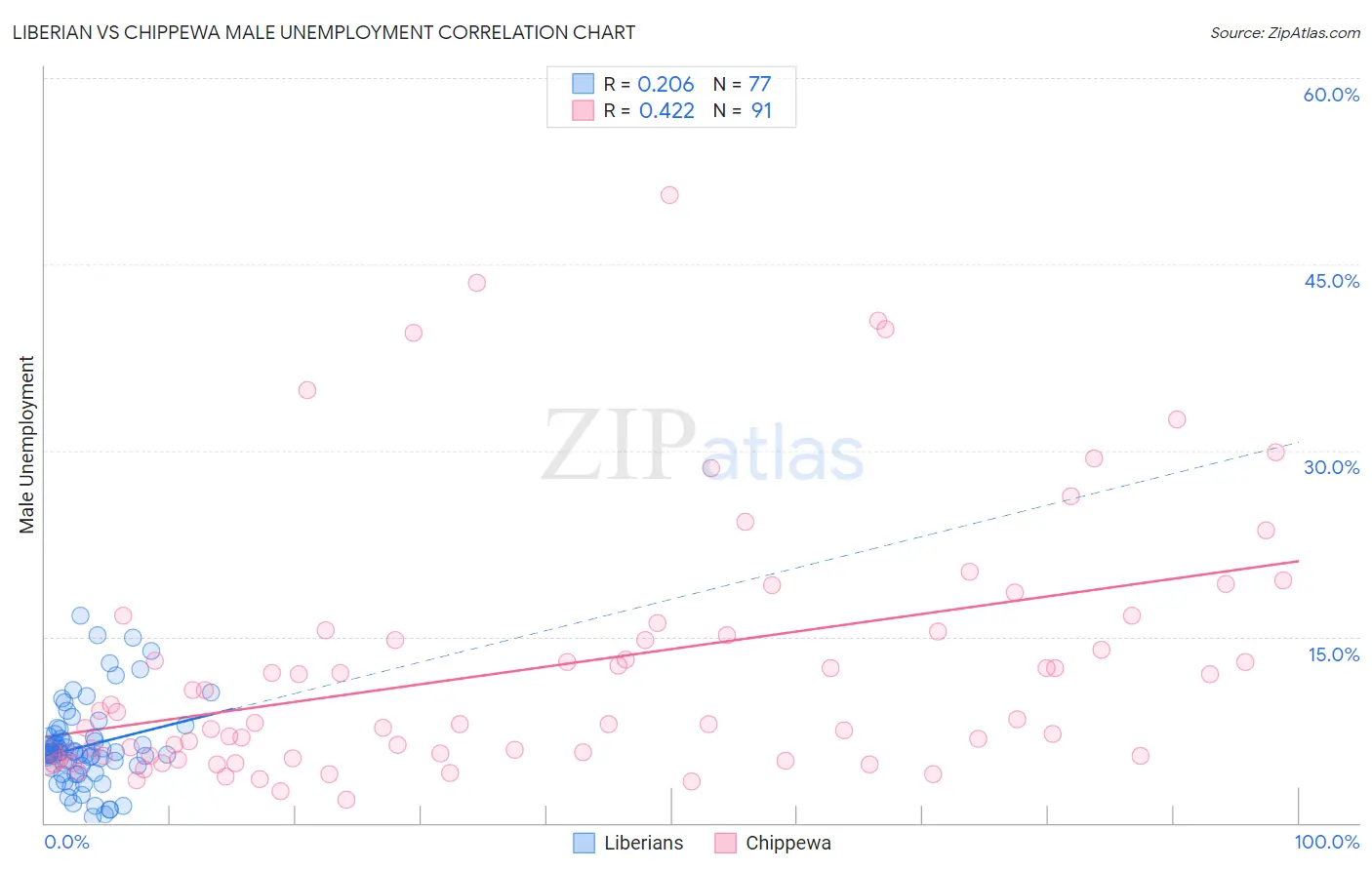 Liberian vs Chippewa Male Unemployment