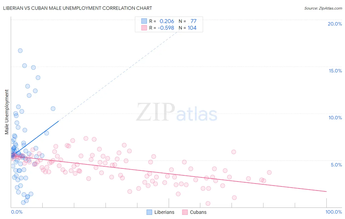 Liberian vs Cuban Male Unemployment