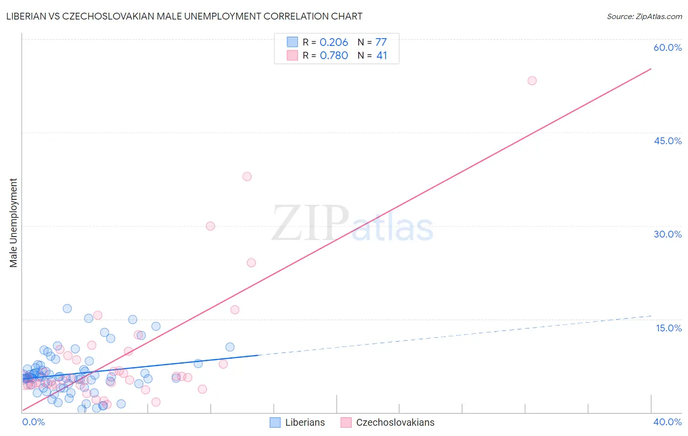 Liberian vs Czechoslovakian Male Unemployment
