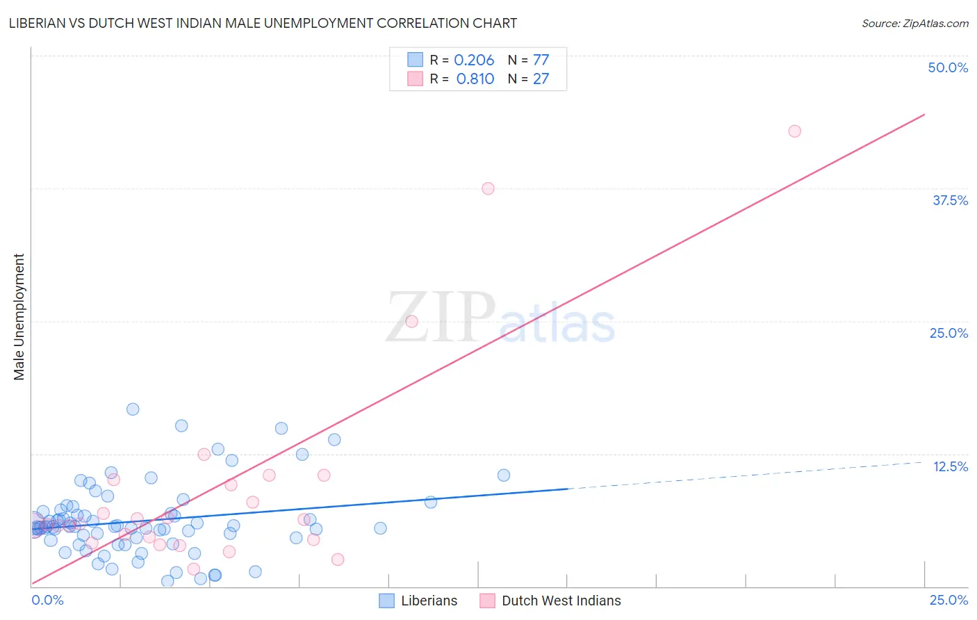 Liberian vs Dutch West Indian Male Unemployment