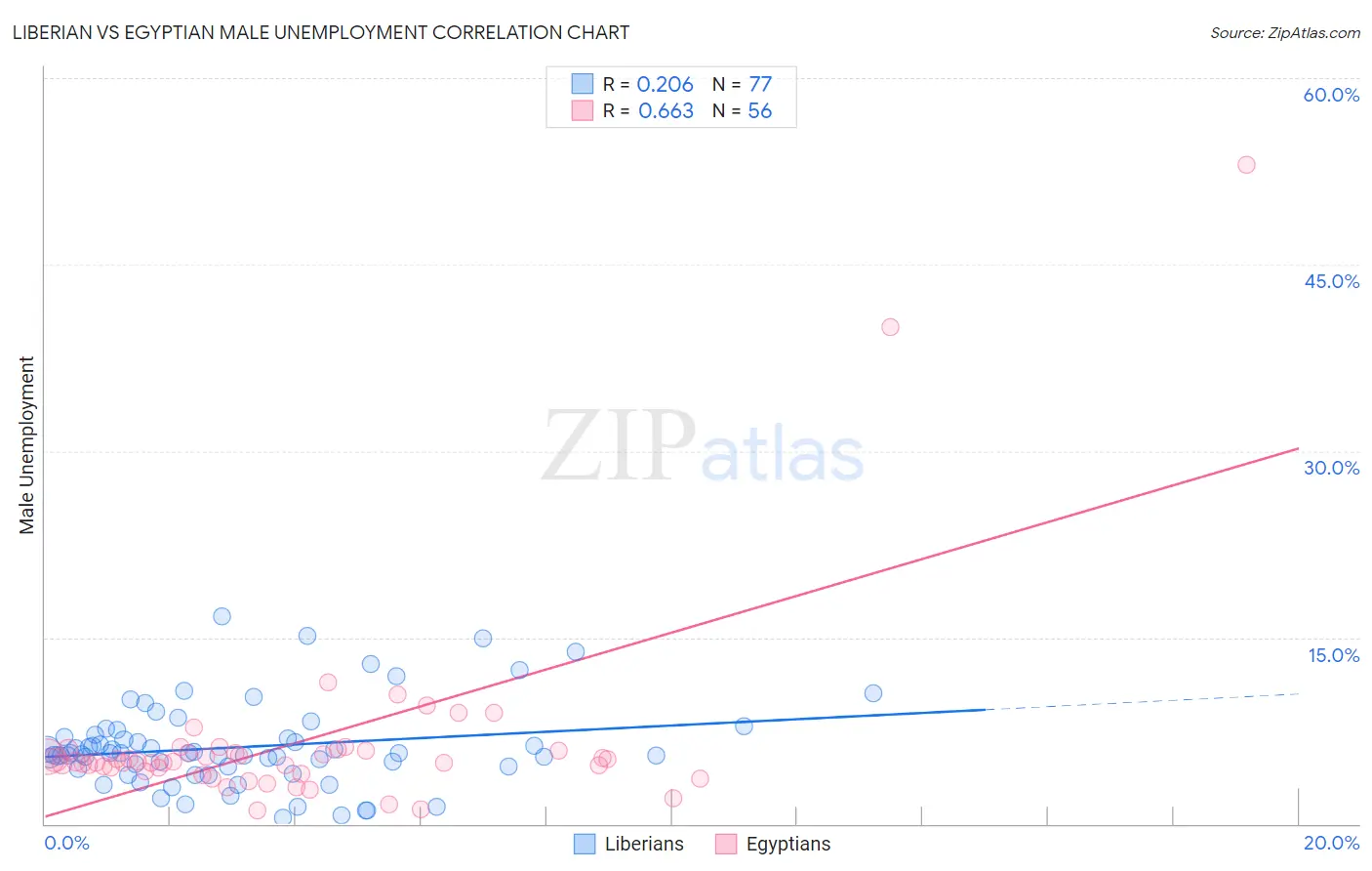 Liberian vs Egyptian Male Unemployment