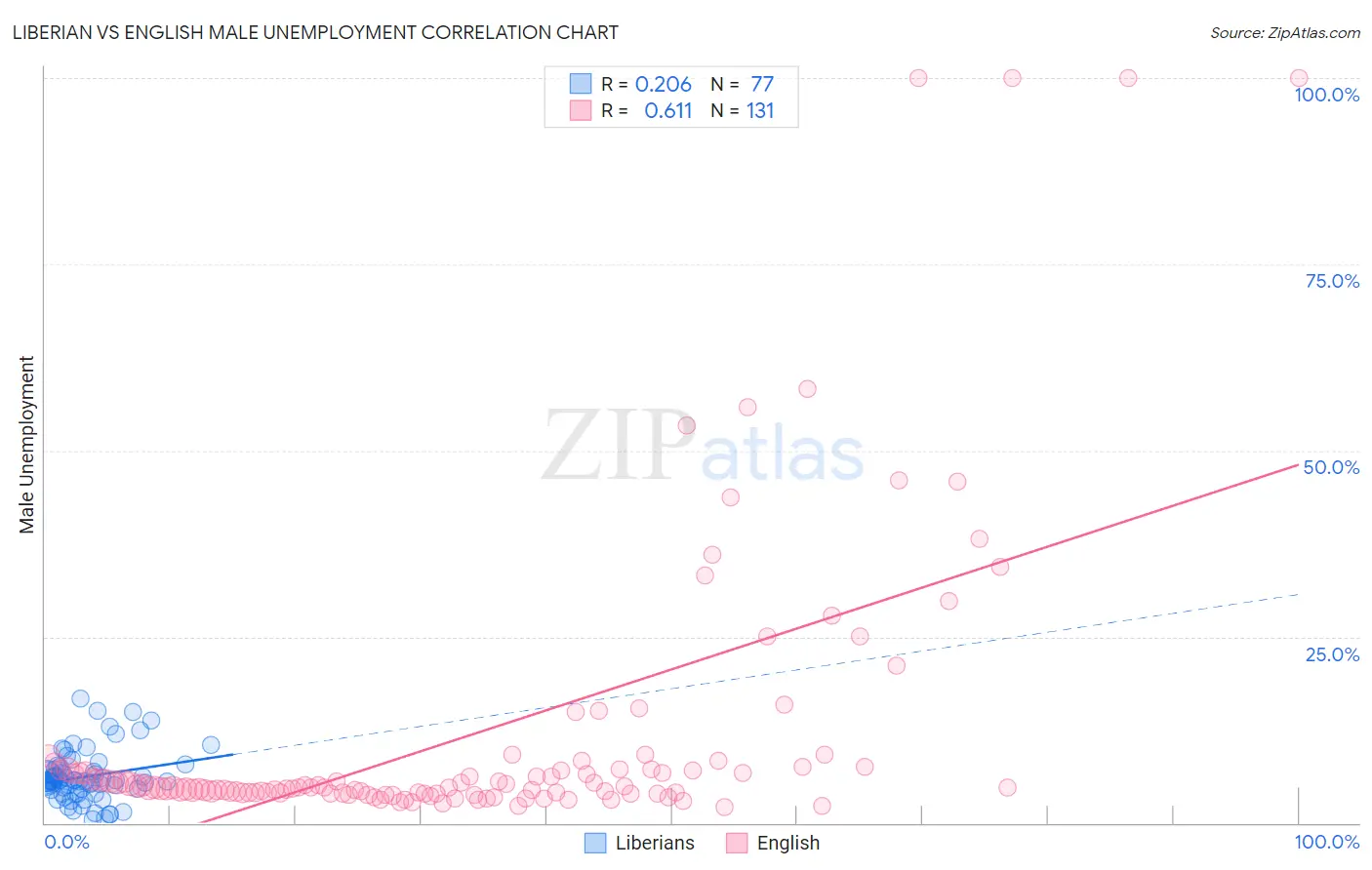 Liberian vs English Male Unemployment