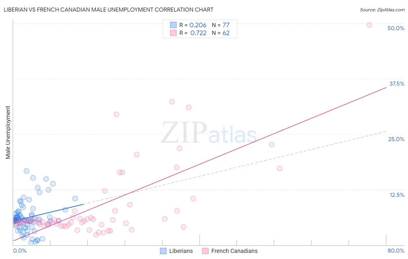 Liberian vs French Canadian Male Unemployment