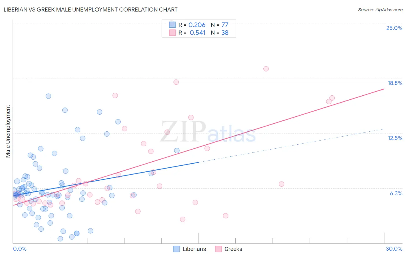 Liberian vs Greek Male Unemployment