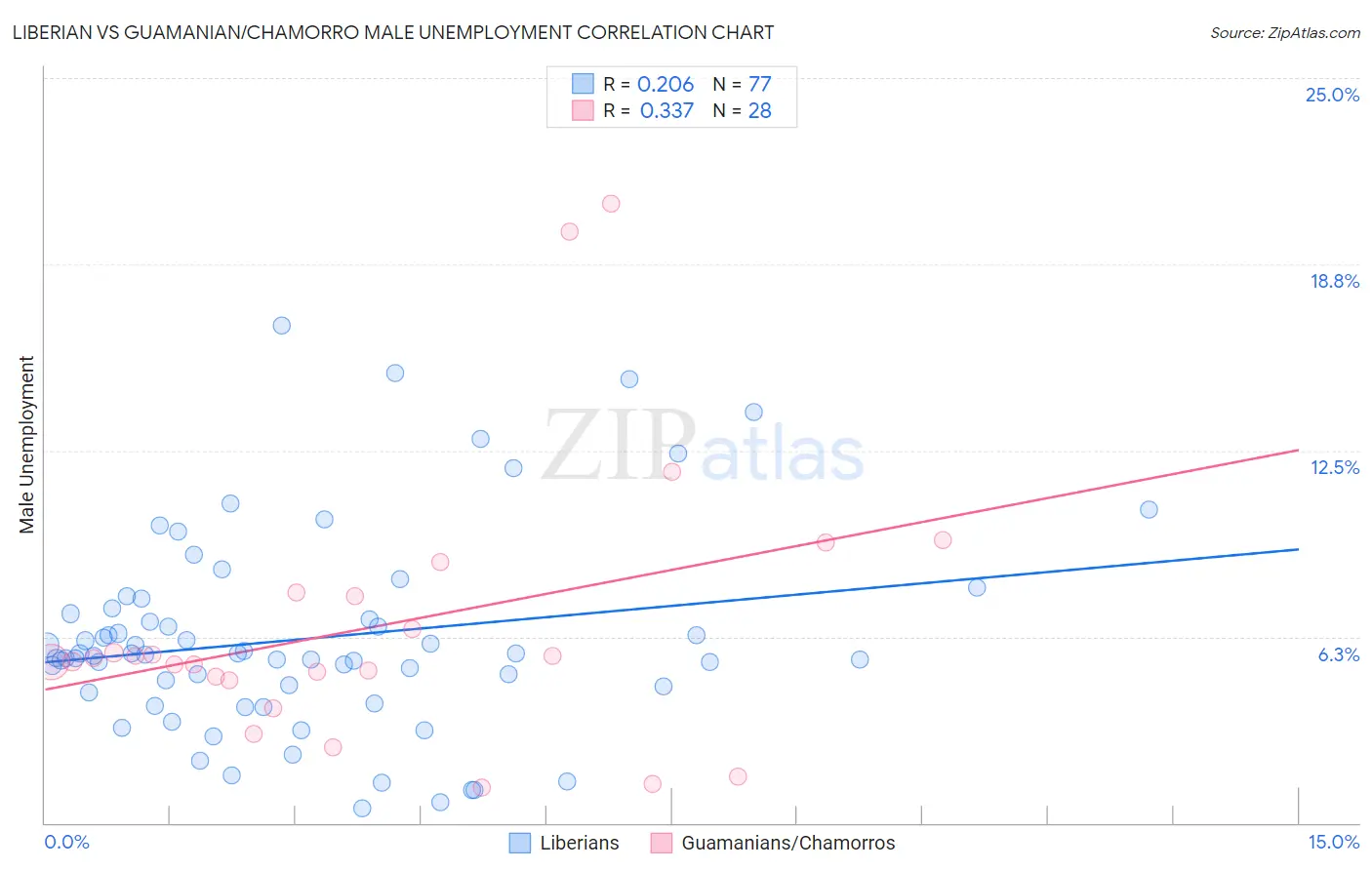 Liberian vs Guamanian/Chamorro Male Unemployment