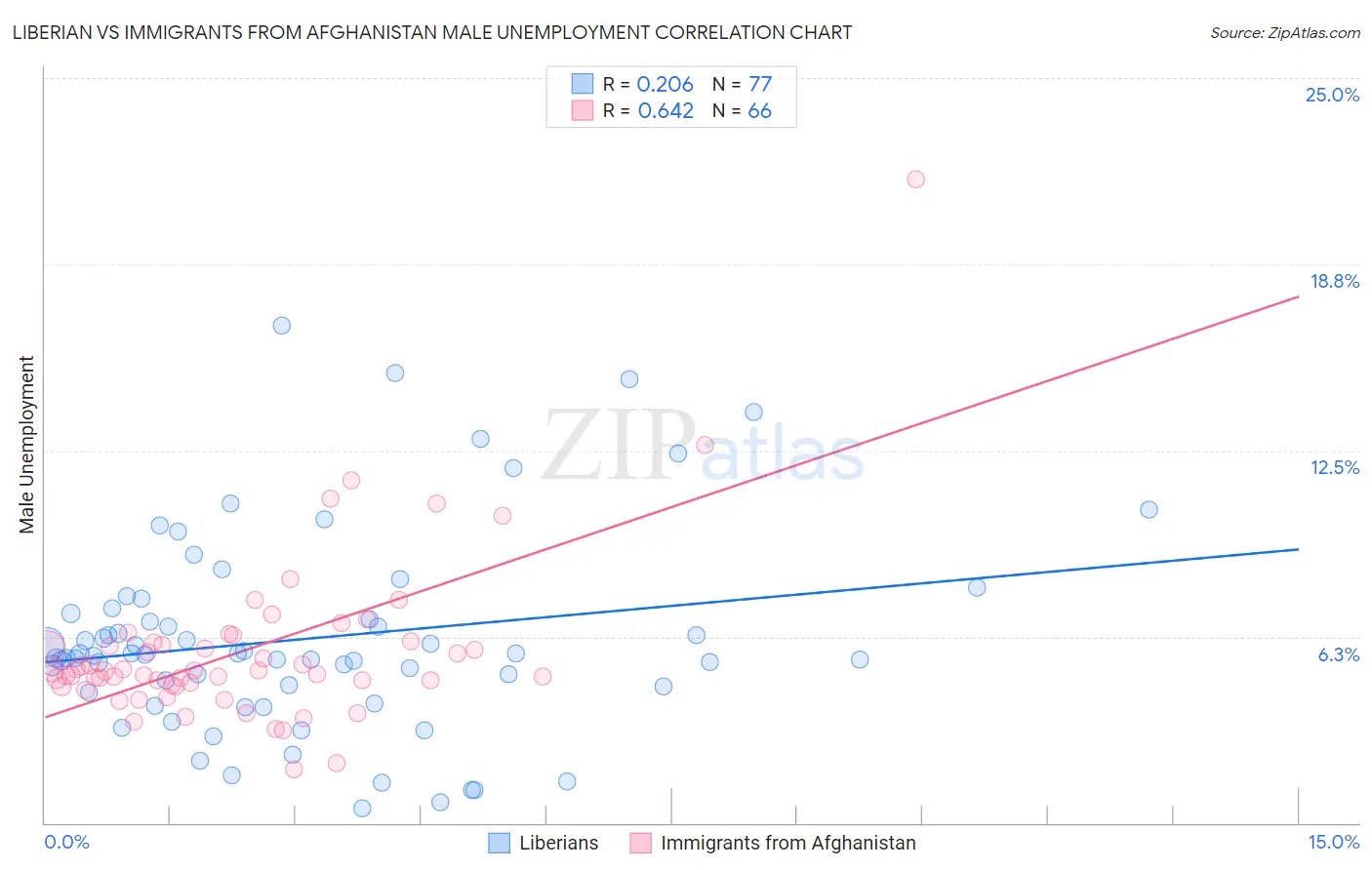 Liberian vs Immigrants from Afghanistan Male Unemployment