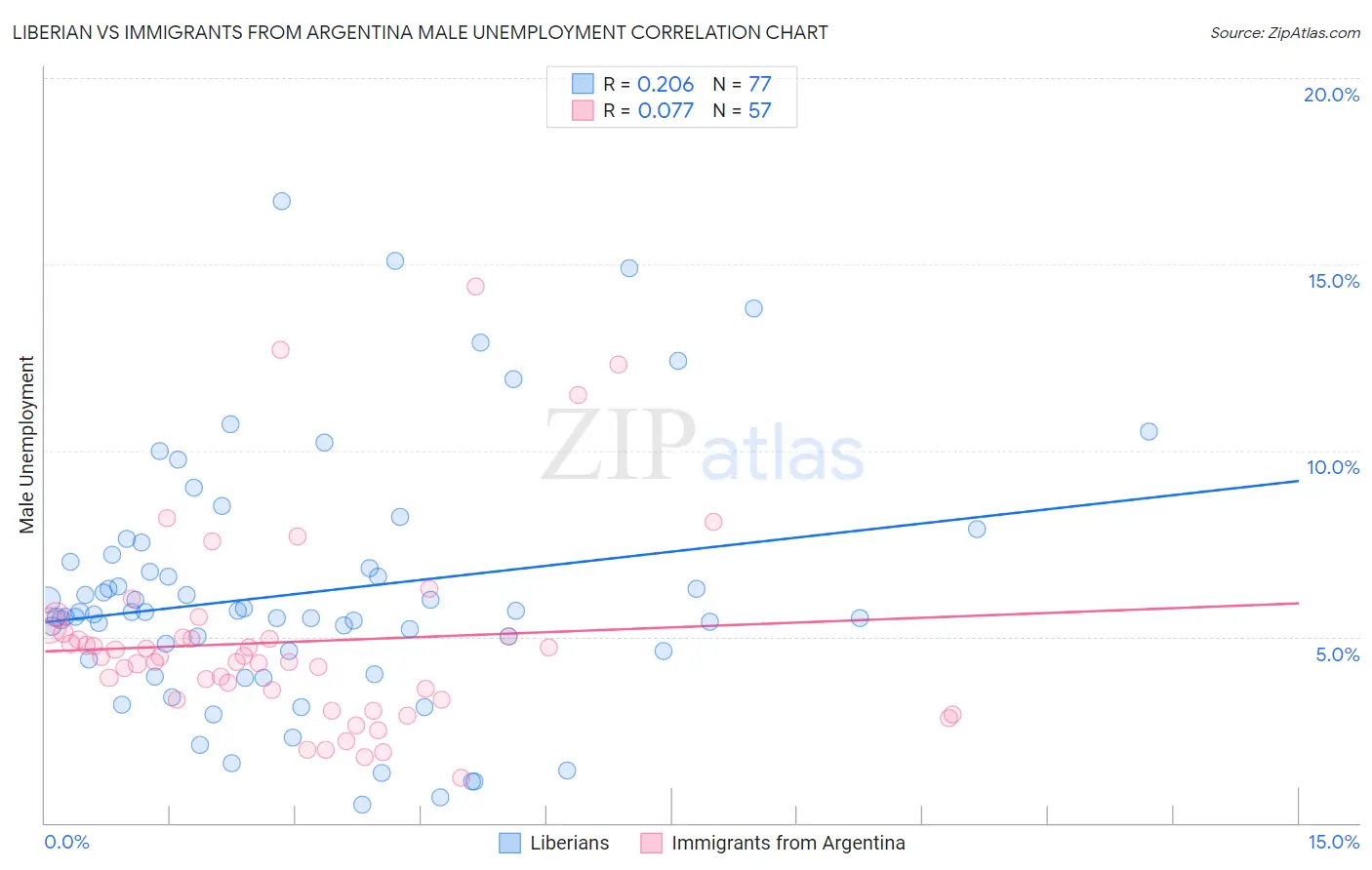 Liberian vs Immigrants from Argentina Male Unemployment