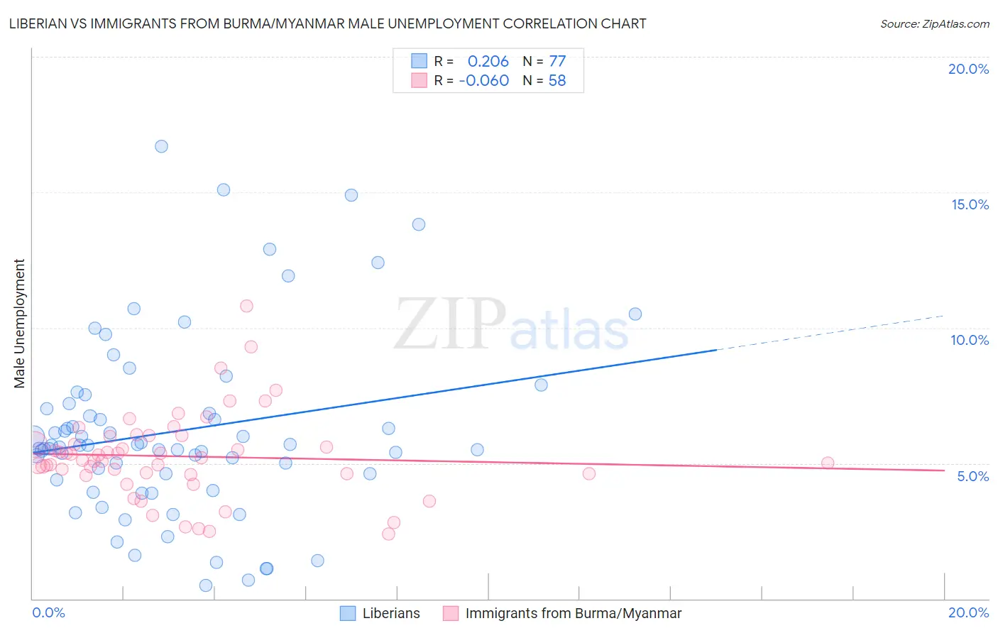 Liberian vs Immigrants from Burma/Myanmar Male Unemployment