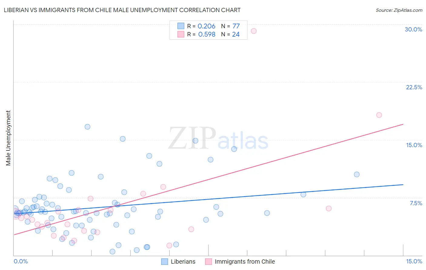 Liberian vs Immigrants from Chile Male Unemployment