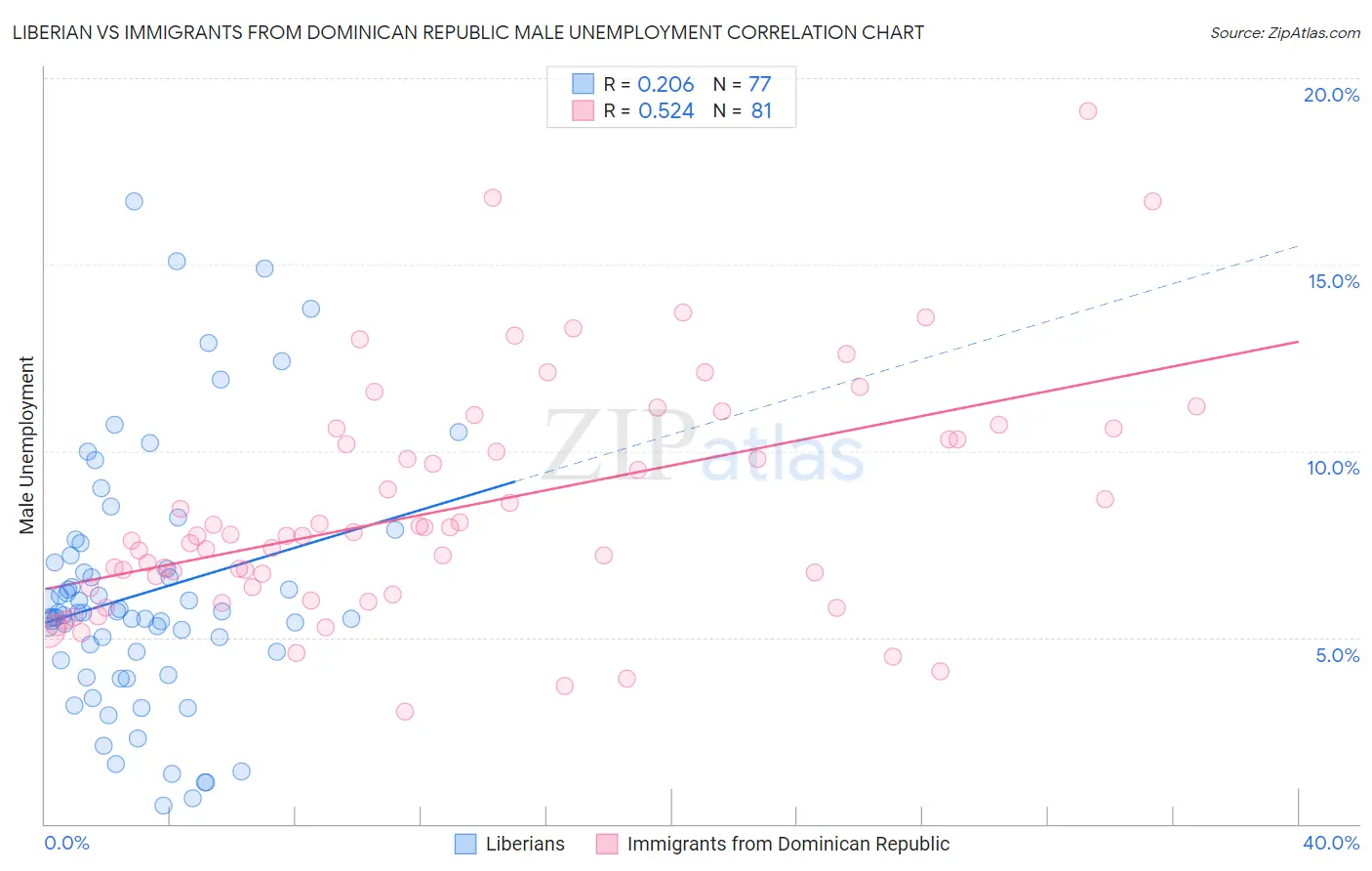 Liberian vs Immigrants from Dominican Republic Male Unemployment