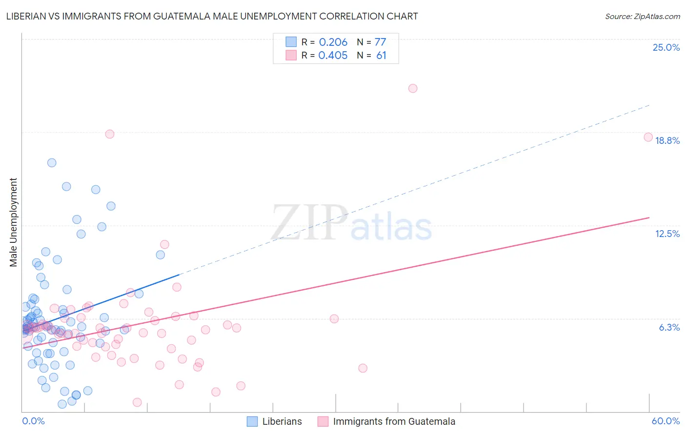 Liberian vs Immigrants from Guatemala Male Unemployment