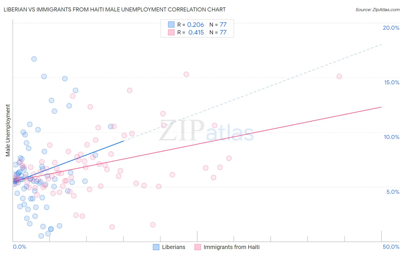 Liberian vs Immigrants from Haiti Male Unemployment