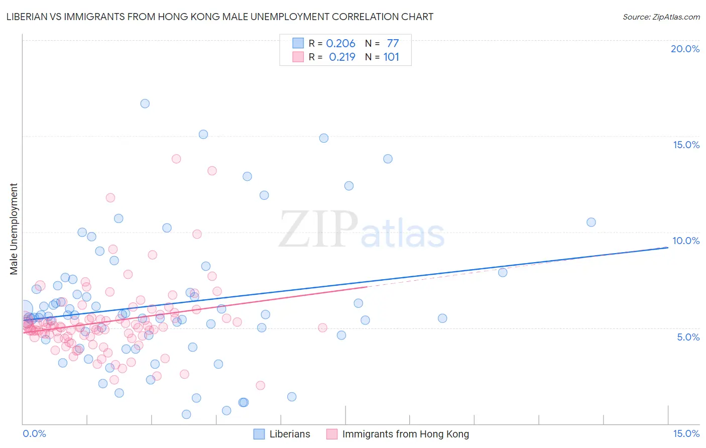 Liberian vs Immigrants from Hong Kong Male Unemployment